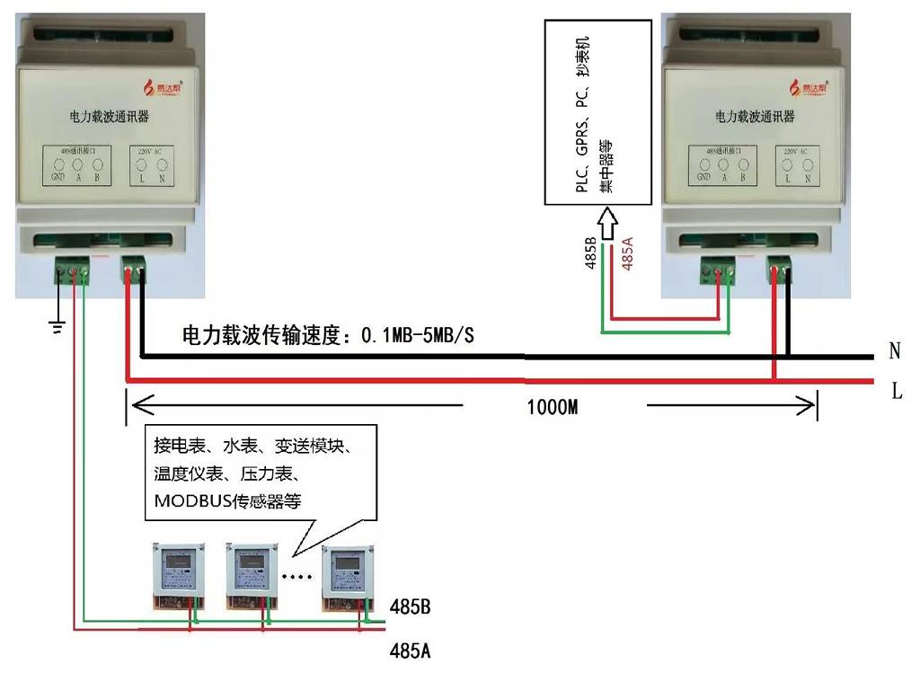 宽带载波通信模块电力线PLC485无线传输采集器智能家居载波物联网